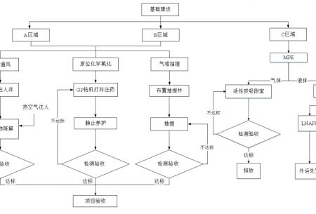 某石油污染場(chǎng)地生物修復(fù)